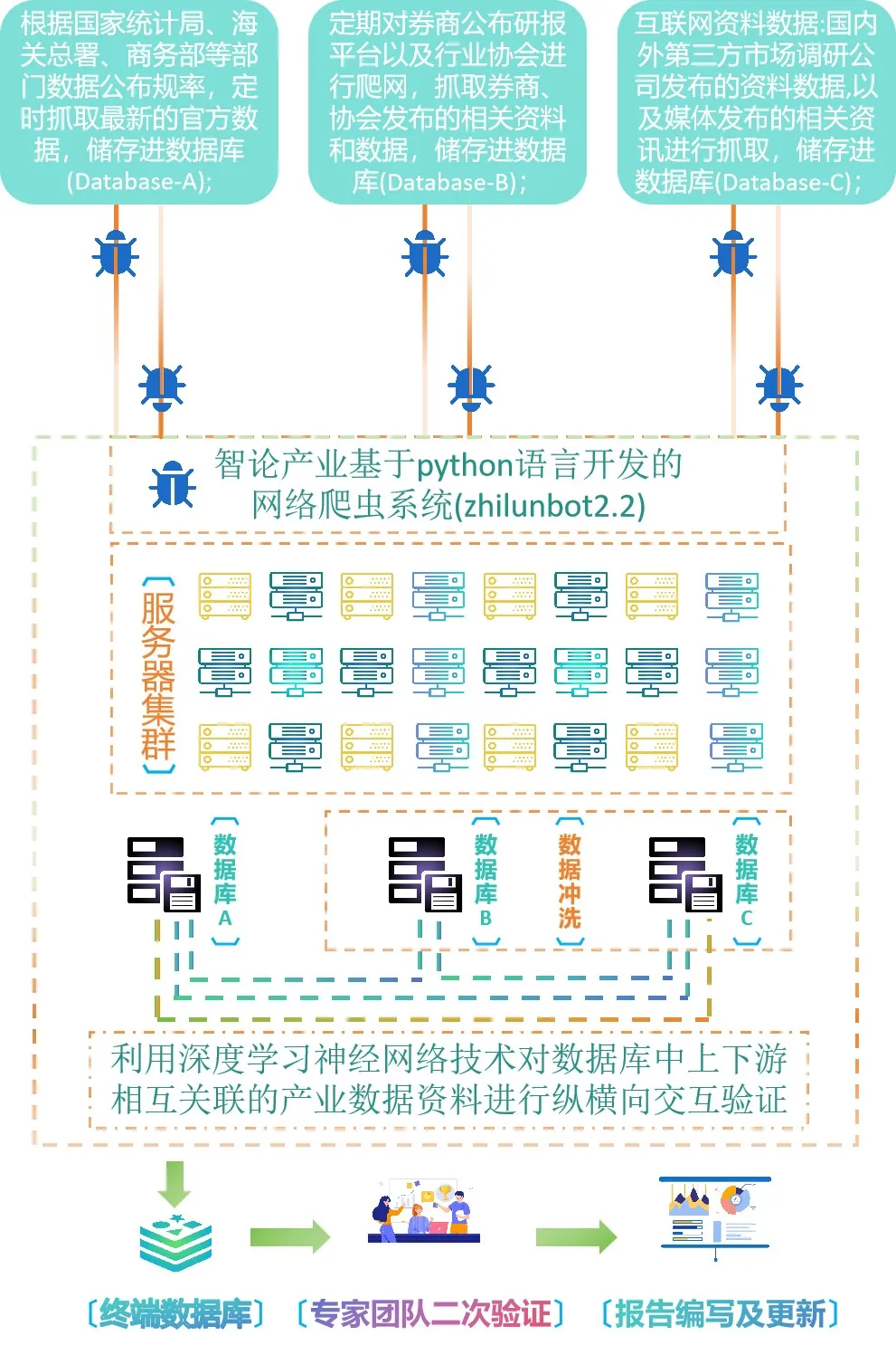 智论产业研究院数据处理流程图